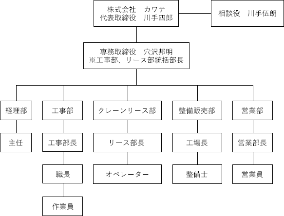 組織図